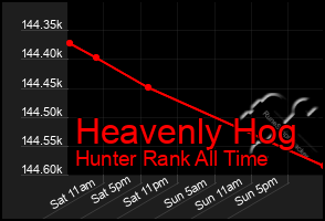 Total Graph of Heavenly Hog