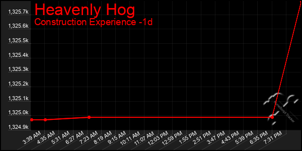 Last 24 Hours Graph of Heavenly Hog