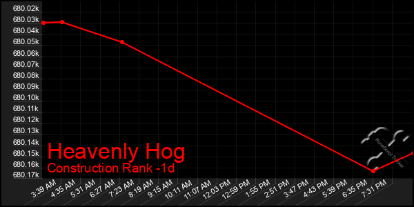 Last 24 Hours Graph of Heavenly Hog