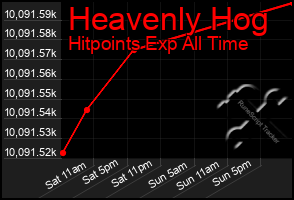 Total Graph of Heavenly Hog