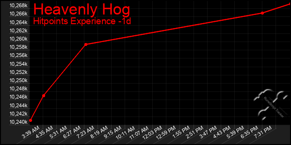 Last 24 Hours Graph of Heavenly Hog