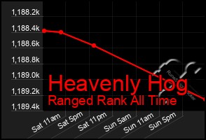 Total Graph of Heavenly Hog