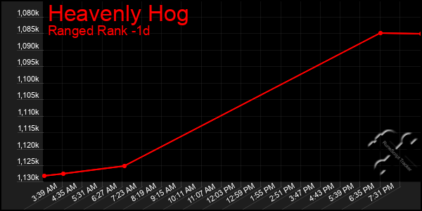 Last 24 Hours Graph of Heavenly Hog