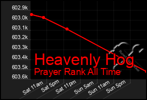 Total Graph of Heavenly Hog