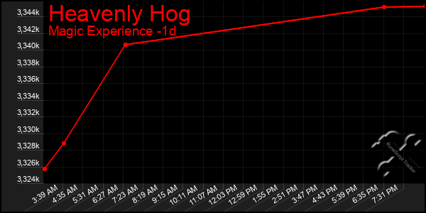 Last 24 Hours Graph of Heavenly Hog