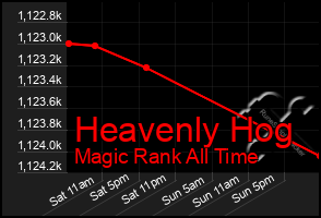 Total Graph of Heavenly Hog