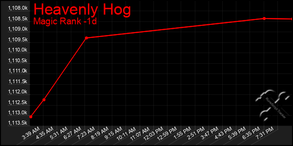 Last 24 Hours Graph of Heavenly Hog