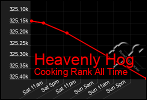 Total Graph of Heavenly Hog