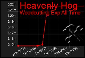 Total Graph of Heavenly Hog