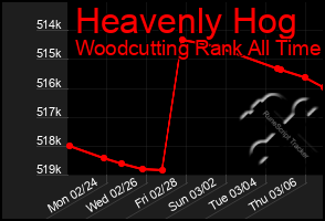 Total Graph of Heavenly Hog