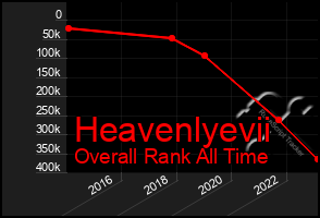 Total Graph of Heavenlyevii