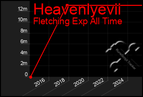 Total Graph of Heavenlyevii