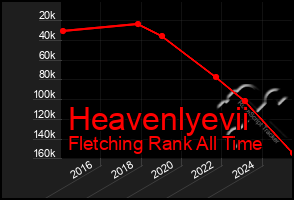Total Graph of Heavenlyevii