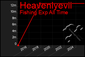 Total Graph of Heavenlyevii