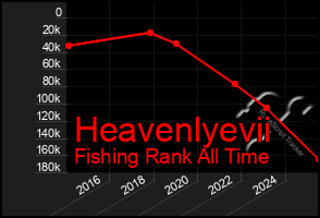 Total Graph of Heavenlyevii