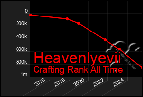 Total Graph of Heavenlyevii