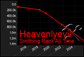Total Graph of Heavenlyevii