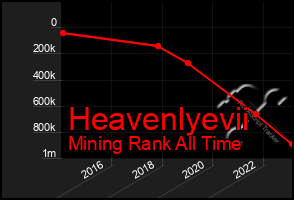 Total Graph of Heavenlyevii