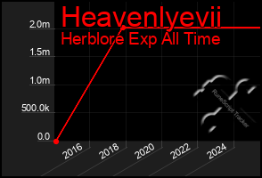 Total Graph of Heavenlyevii