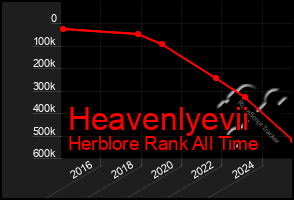 Total Graph of Heavenlyevii