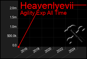Total Graph of Heavenlyevii