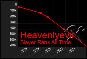 Total Graph of Heavenlyevii