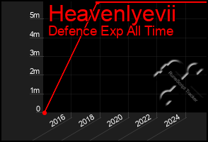 Total Graph of Heavenlyevii