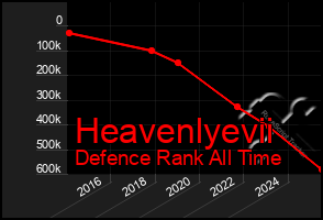 Total Graph of Heavenlyevii
