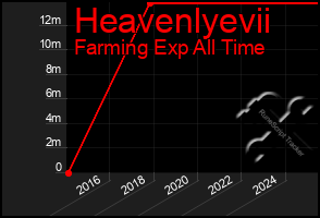 Total Graph of Heavenlyevii