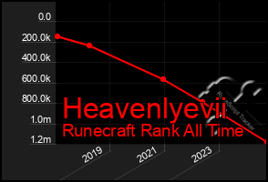 Total Graph of Heavenlyevii