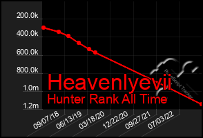 Total Graph of Heavenlyevii