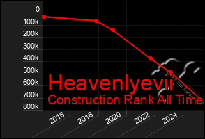 Total Graph of Heavenlyevii