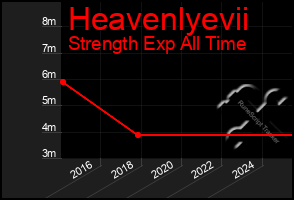 Total Graph of Heavenlyevii