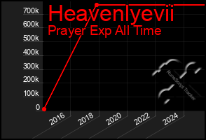 Total Graph of Heavenlyevii