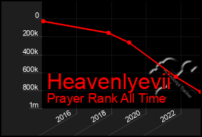 Total Graph of Heavenlyevii