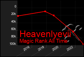 Total Graph of Heavenlyevii