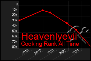 Total Graph of Heavenlyevii