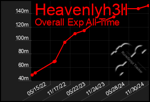 Total Graph of Heavenlyh3ll
