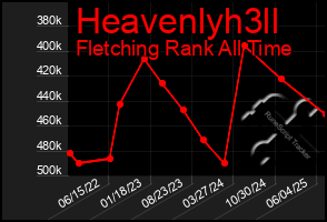 Total Graph of Heavenlyh3ll