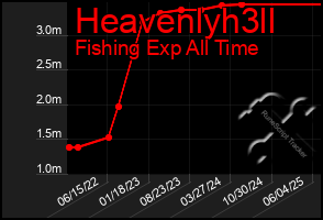 Total Graph of Heavenlyh3ll
