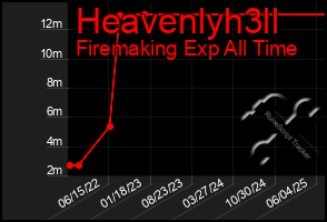 Total Graph of Heavenlyh3ll