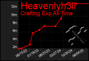 Total Graph of Heavenlyh3ll