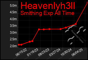 Total Graph of Heavenlyh3ll