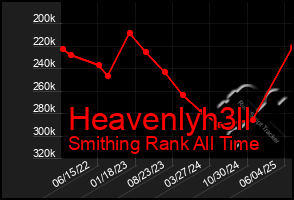 Total Graph of Heavenlyh3ll