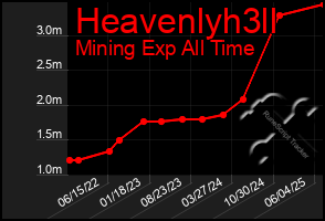 Total Graph of Heavenlyh3ll