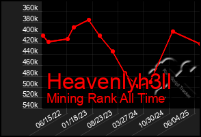 Total Graph of Heavenlyh3ll