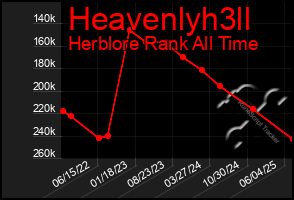 Total Graph of Heavenlyh3ll