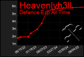 Total Graph of Heavenlyh3ll