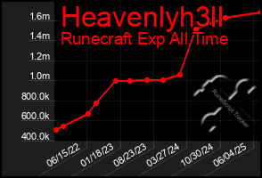 Total Graph of Heavenlyh3ll