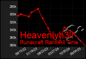 Total Graph of Heavenlyh3ll